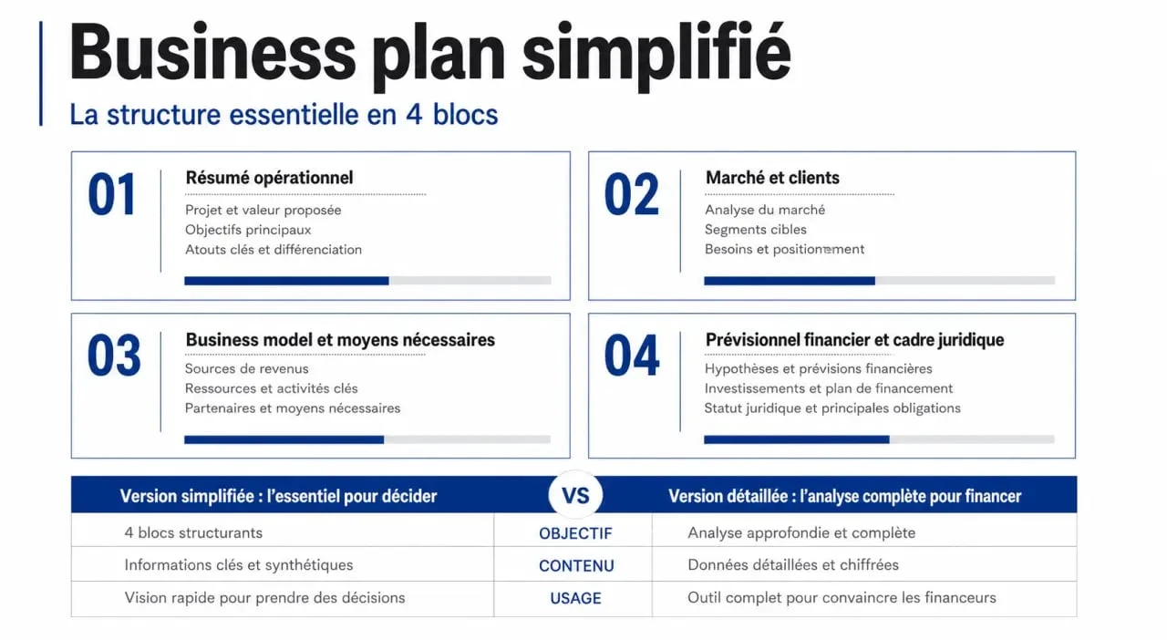 Business plan simplifié : schéma des 4 parties essentielles et comparaison avec un business plan détaillé