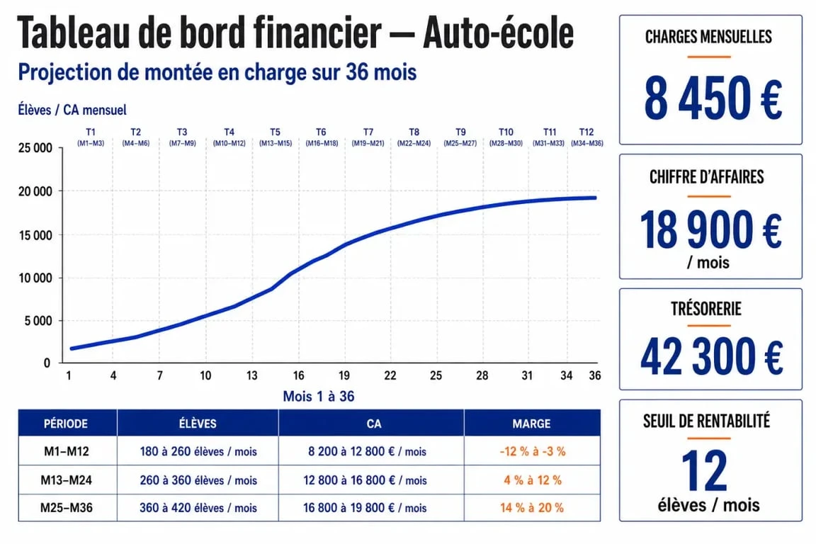 Business plan auto ecole : prévisionnel financier et seuil de rentabilité