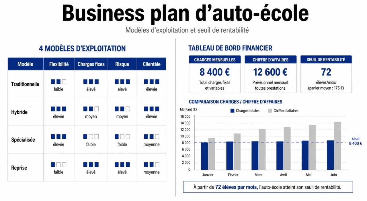 Business plan auto ecole : comparaison des modèles d’exploitation