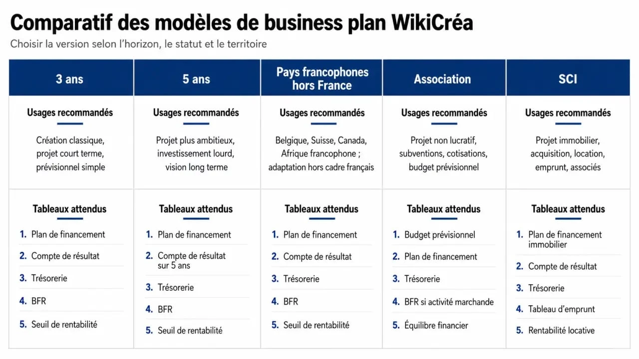 Comparatif des versions wikiCrea business plan 3 ans, 5 ans, pays francophones, association et SCI