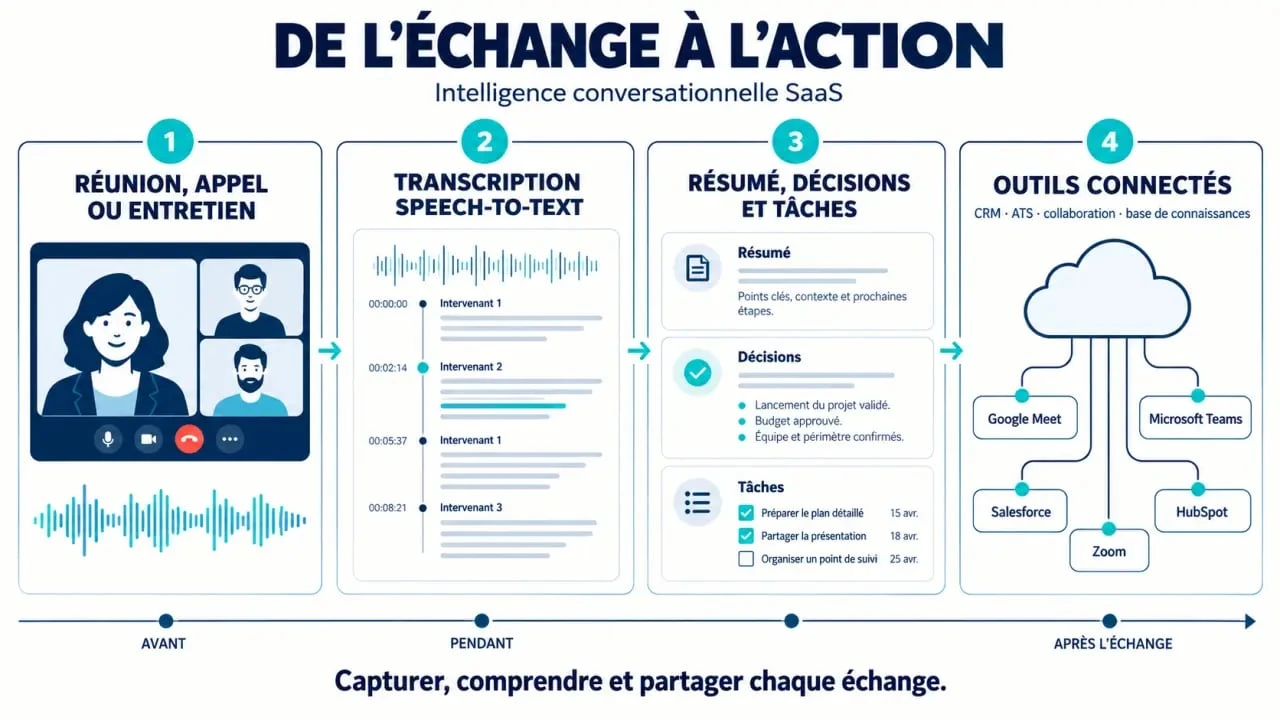 Leexi logiciel SaaS : fonctionnement de la transcription des réunions jusqu’aux actions et intégrations métier
