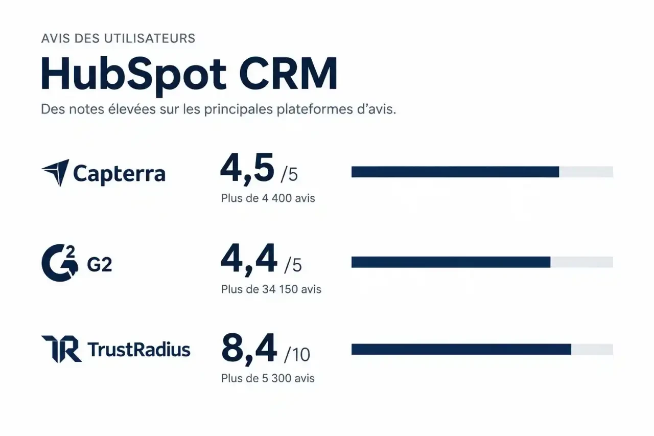 Avis utilisateurs HubSpot CRM : notes Capterra, G2 et TrustRadius comparées avec le volume d'avis