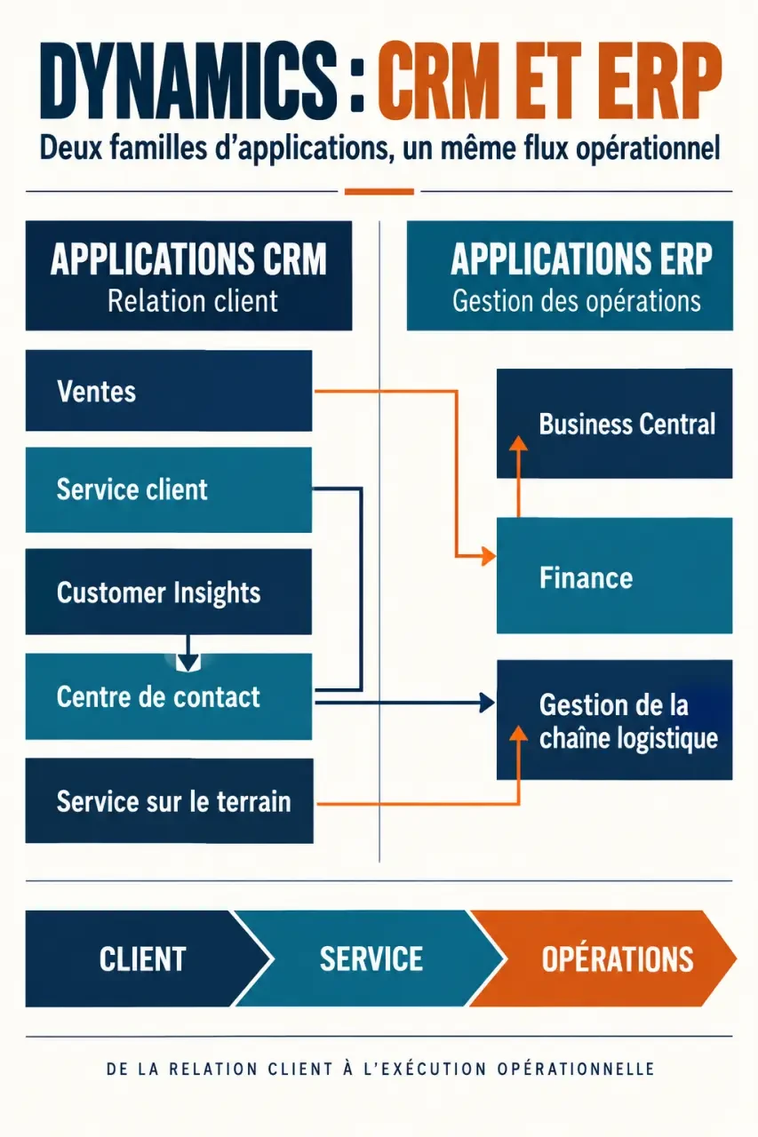Infographie Microsoft Dynamics CRM et applications Dynamics 365 CRM et ERP