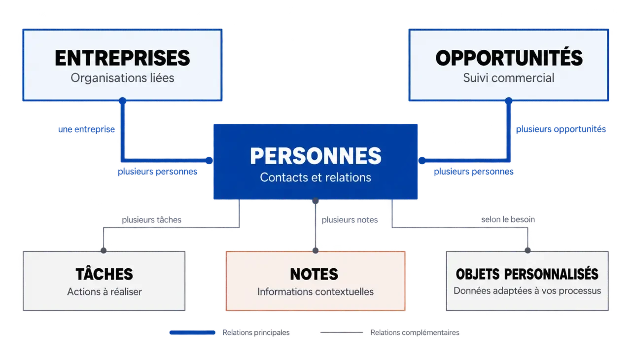 Schéma du modèle de données de Twenty CRM avec personnes, entreprises, opportunités, tâches et objets personnalisés
