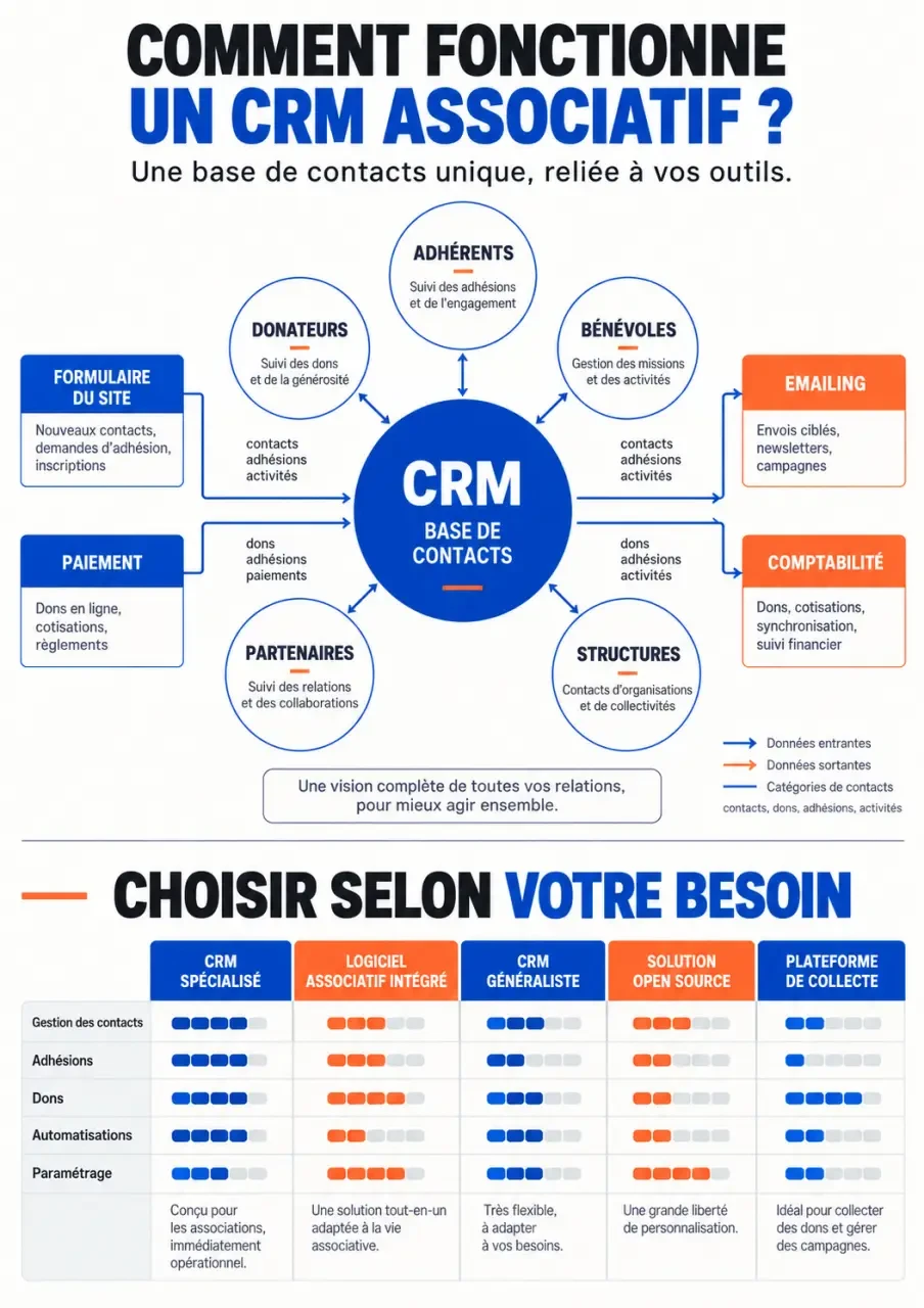 Infographie sur le fonctionnement d’un CRM pour association et le parcours des données entre contacts, paiements, emailing et comptabilité