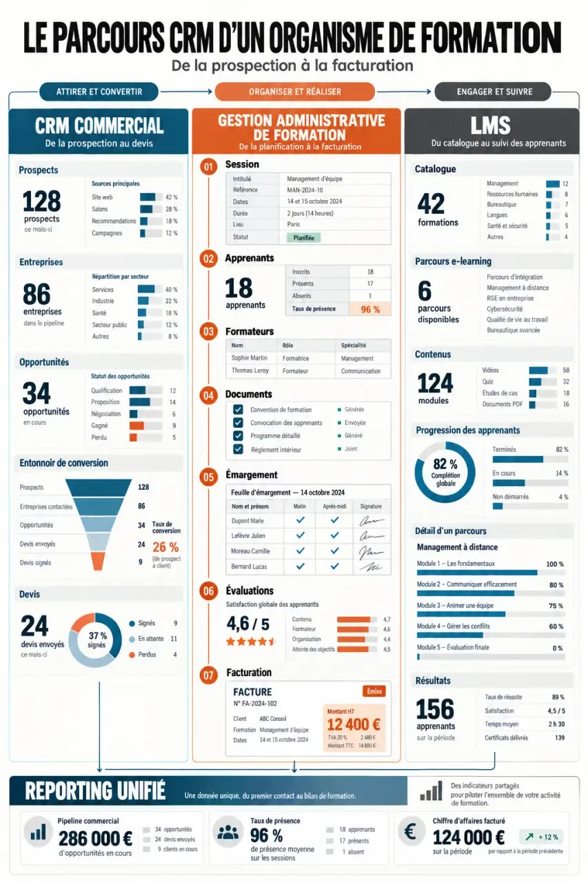 Infographie comparative d'un CRM organisme de formation, du prospect au suivi pédagogique et à la facturation